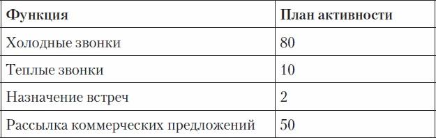 Холодные звонки. От знакомства до сделки за 50 дней