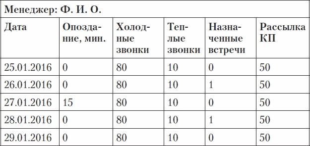 Холодные звонки. От знакомства до сделки за 50 дней