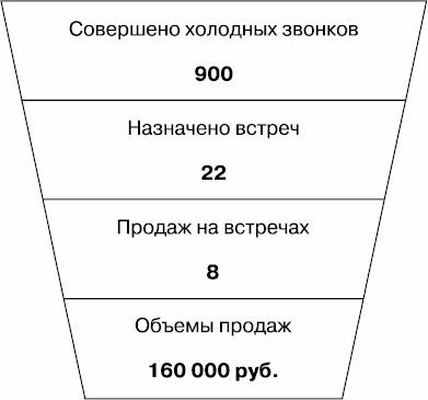 Холодные звонки. От знакомства до сделки за 50 дней