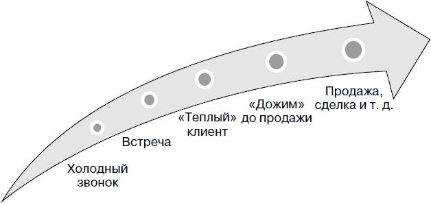 Холодные звонки. От знакомства до сделки за 50 дней