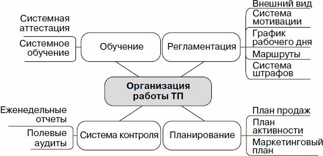 Холодные звонки. От знакомства до сделки за 50 дней