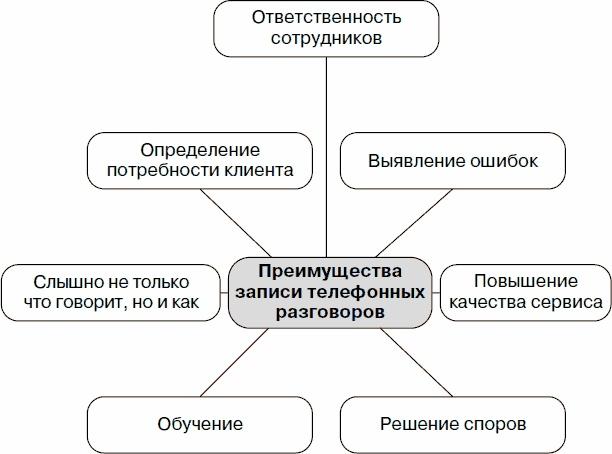 Холодные звонки. От знакомства до сделки за 50 дней