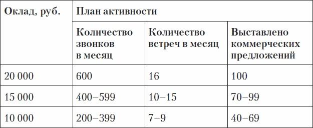 Холодные звонки. От знакомства до сделки за 50 дней