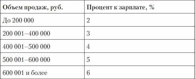 Холодные звонки. От знакомства до сделки за 50 дней