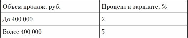 Холодные звонки. От знакомства до сделки за 50 дней