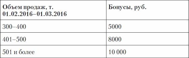 Холодные звонки. От знакомства до сделки за 50 дней