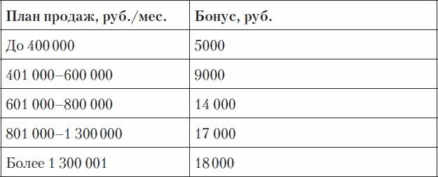 Холодные звонки. От знакомства до сделки за 50 дней