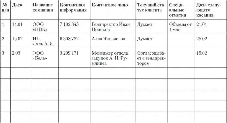 Холодные звонки. От знакомства до сделки за 50 дней