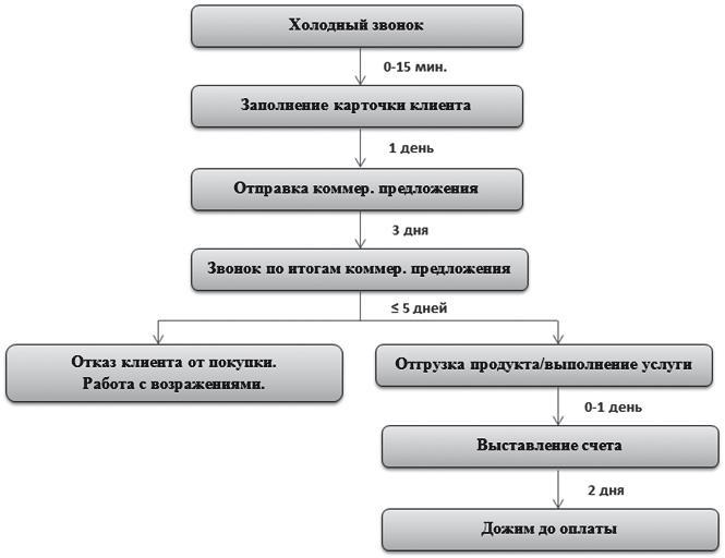 Как внедрить CRM-систему за 50 дней