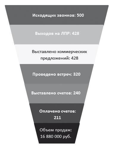 Как внедрить CRM-систему за 50 дней