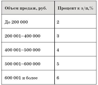 Как внедрить CRM-систему за 50 дней