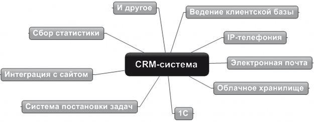 Как внедрить CRM-систему за 50 дней