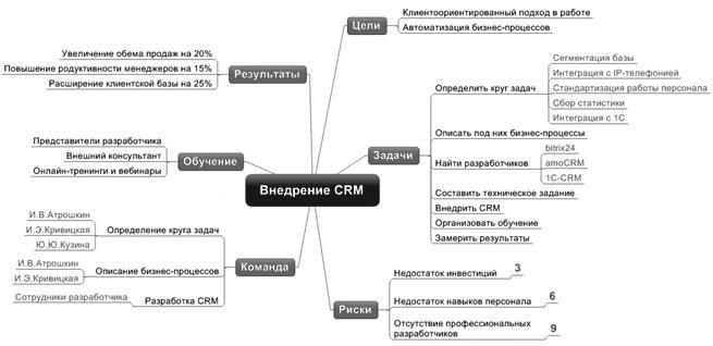 Как внедрить CRM-систему за 50 дней