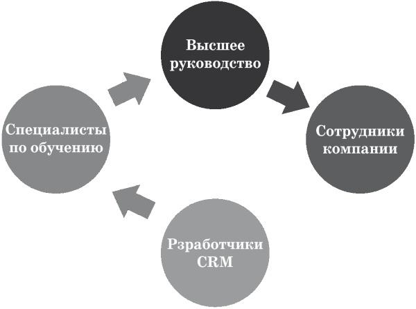 Как внедрить CRM-систему за 50 дней