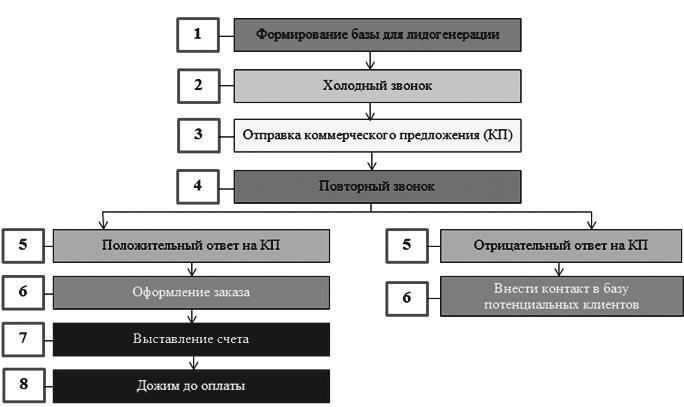 Как внедрить CRM-систему за 50 дней