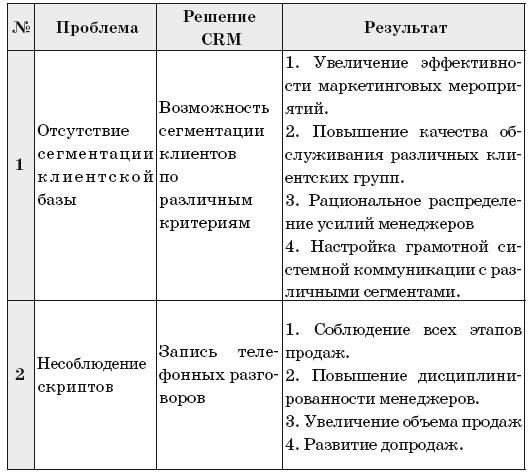 Как внедрить CRM-систему за 50 дней