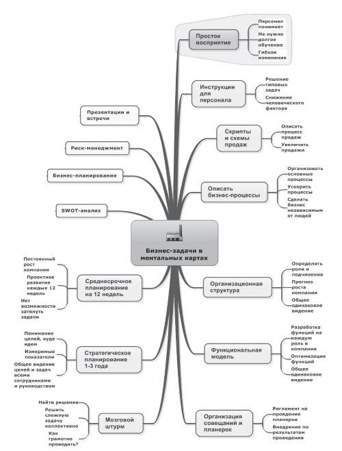Ментальные карты для бизнеса