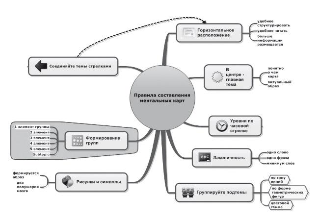 Ментальные карты для бизнеса