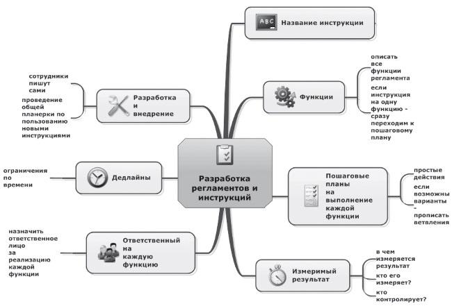 Ментальные карты для бизнеса