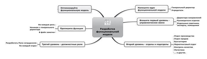 Ментальные карты для бизнеса