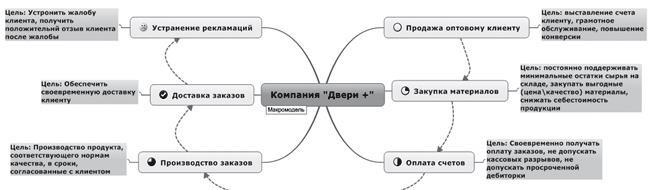 Ментальные карты для бизнеса