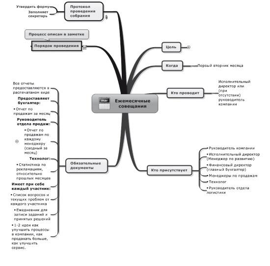 Ментальные карты для бизнеса