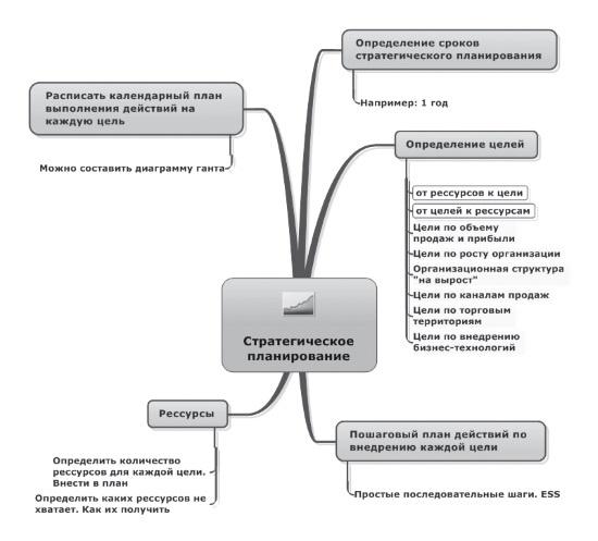 Ментальные карты для бизнеса