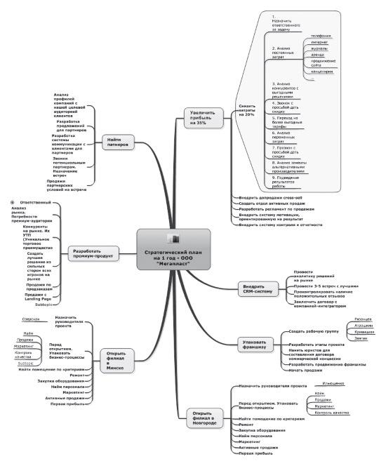 Ментальные карты для бизнеса