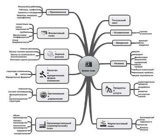 Ментальные карты для бизнеса