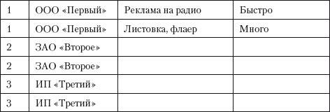 Разумный маркетинг. Как продавать больше при меньших затратах