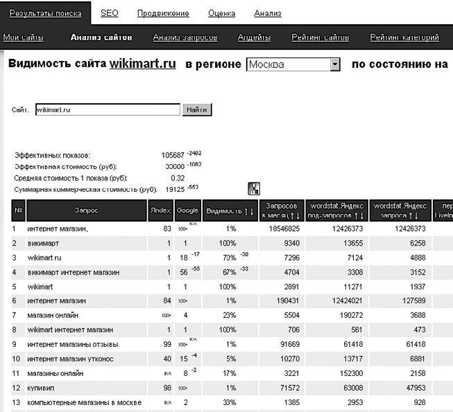 Продвижение порталов и интернет-магазинов