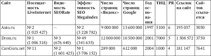 Продвижение порталов и интернет-магазинов