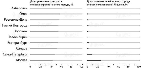 Продвижение порталов и интернет-магазинов