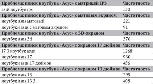 Продвижение порталов и интернет-магазинов