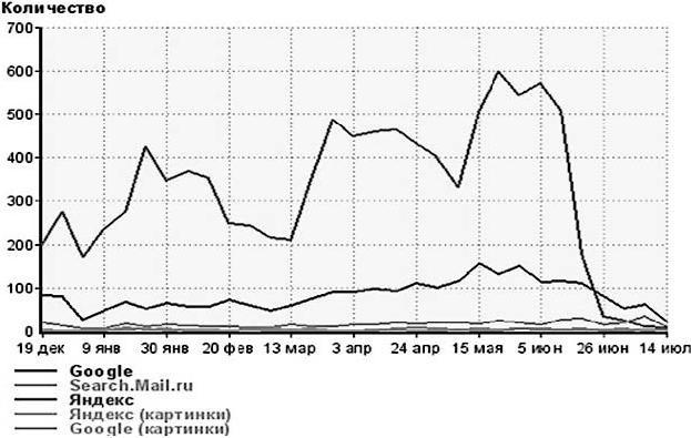 Продвижение порталов и интернет-магазинов