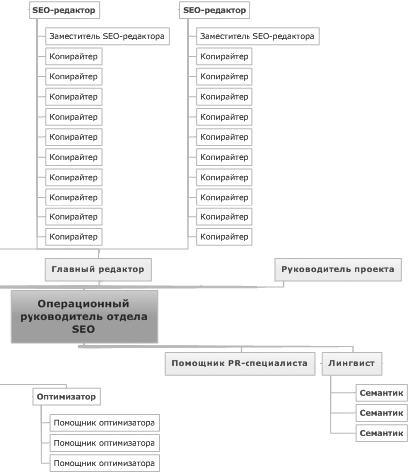 Продвижение порталов и интернет-магазинов