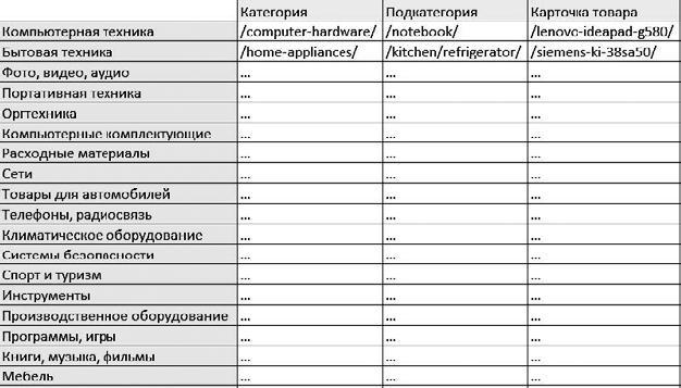 Продвижение порталов и интернет-магазинов