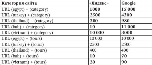 Продвижение порталов и интернет-магазинов