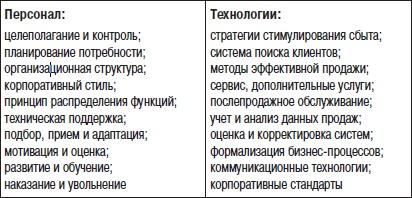 Отдел продаж «под ключ». Проект, организация, управление