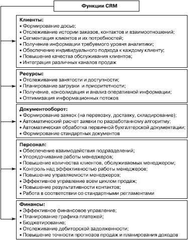 Отдел продаж «под ключ». Проект, организация, управление