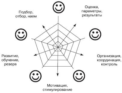 Отдел продаж «под ключ». Проект, организация, управление