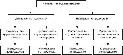 Отдел продаж «под ключ». Проект, организация, управление