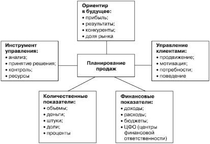 Отдел продаж «под ключ». Проект, организация, управление