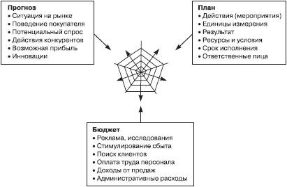 Отдел продаж «под ключ». Проект, организация, управление