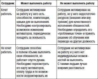 Отдел продаж «под ключ». Проект, организация, управление