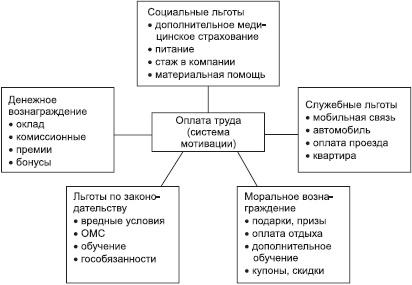 Отдел продаж «под ключ». Проект, организация, управление