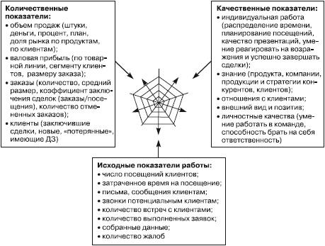 Отдел продаж «под ключ». Проект, организация, управление