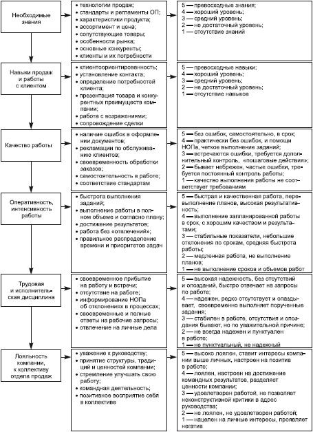 Отдел продаж «под ключ». Проект, организация, управление