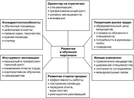 Отдел продаж «под ключ». Проект, организация, управление