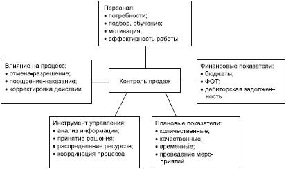 Отдел продаж «под ключ». Проект, организация, управление